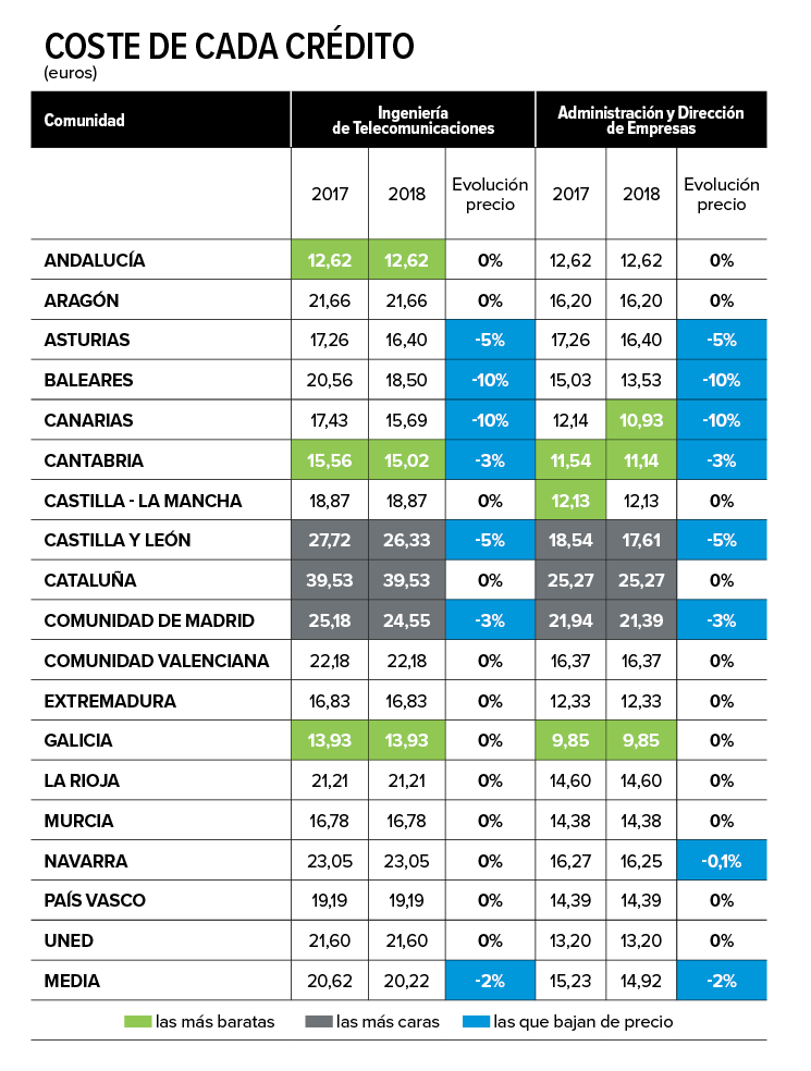 precios-universidades-españolas-tabla